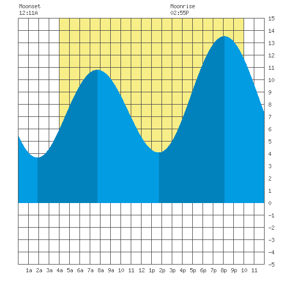 Point Styleman tide chart for Thursday, July 3, 2025