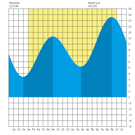 Point Styleman tide chart for Friday, July 4, 2025