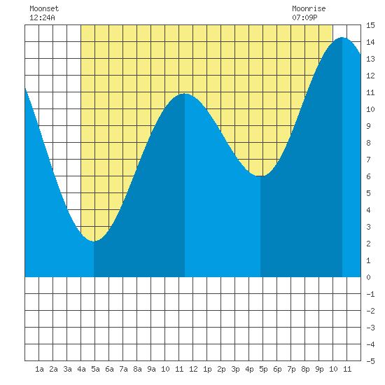 Point Styleman tide chart for Sunday, July 6, 2025