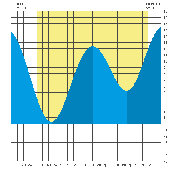 Point Styleman tide chart for Tuesday, July 8, 2025