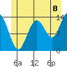 Point Styleman tide chart for Tuesday, July 8, 2025