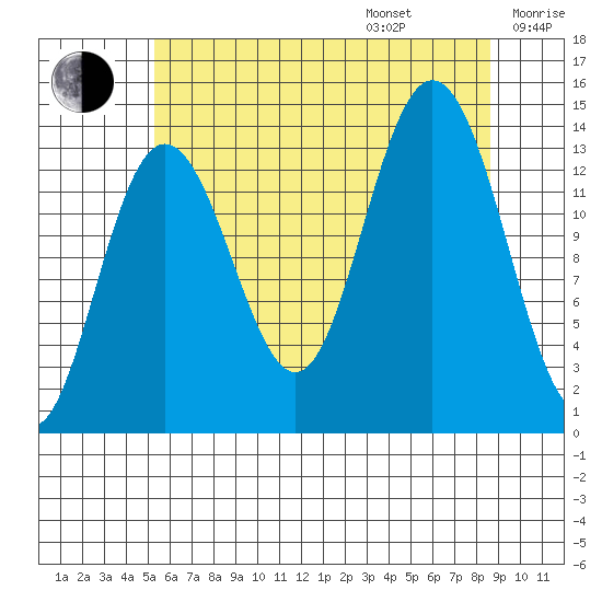 Point Styleman tide chart for Friday, August 15, 2025
