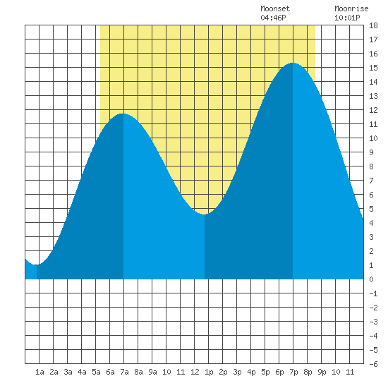 Point Styleman tide chart for Saturday, August 16, 2025