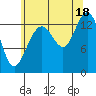 Point Styleman tide chart for Monday, August 18, 2025