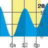 Point Styleman tide chart for Wednesday, August 20, 2025