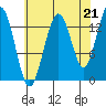 Point Styleman tide chart for Thursday, August 21, 2025