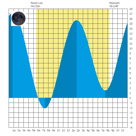 Point Styleman tide chart for Friday, August 22, 2025