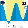 Point Styleman tide chart for Friday, August 22, 2025
