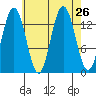 Point Styleman tide chart for Tuesday, August 26, 2025