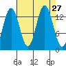 Point Styleman tide chart for Wednesday, August 27, 2025