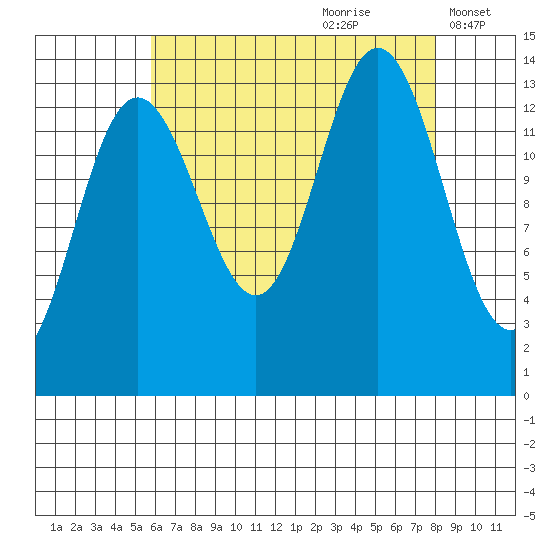 Point Styleman tide chart for Friday, August 29, 2025