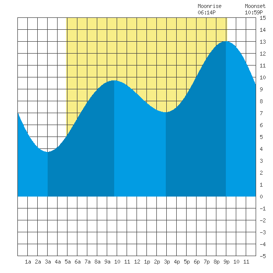 Point Styleman tide chart for Sunday, August 3, 2025