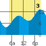 Point Styleman tide chart for Sunday, August 3, 2025