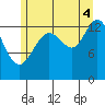 Point Styleman tide chart for Monday, August 4, 2025