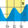 Point Styleman tide chart for Tuesday, August 5, 2025