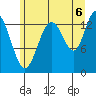 Point Styleman tide chart for Wednesday, August 6, 2025