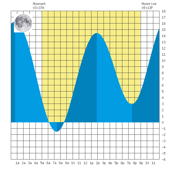 Point Styleman tide chart for Friday, August 8, 2025