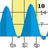 Point Styleman tide chart for Wednesday, September 10, 2025