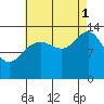 Point Styleman tide chart for Monday, September 1, 2025