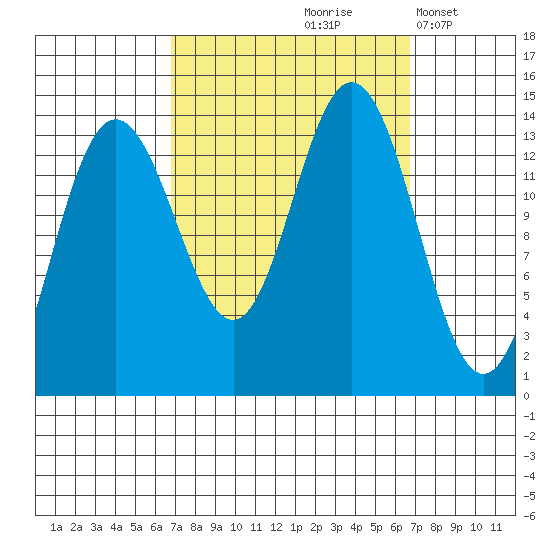 Point Styleman tide chart for Friday, September 26, 2025