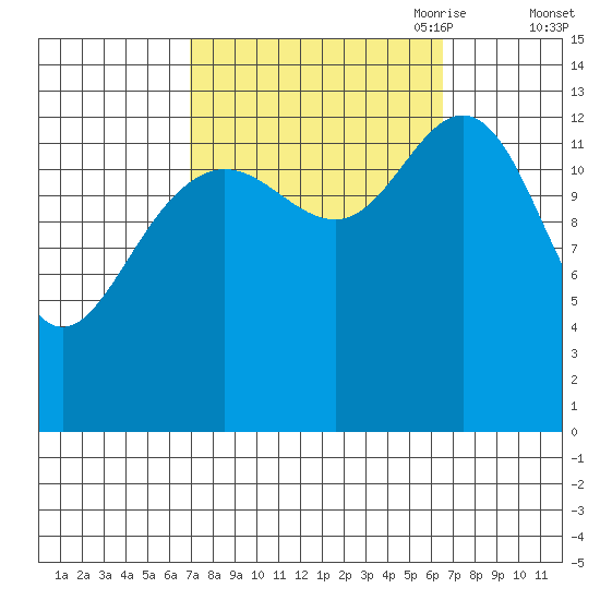 Point Styleman tide chart for Tuesday, September 30, 2025