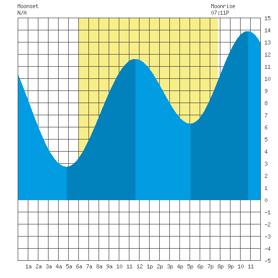 Point Styleman tide chart for Wednesday, September 3, 2025
