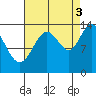 Point Styleman tide chart for Wednesday, September 3, 2025
