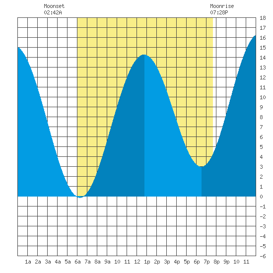 Point Styleman tide chart for Friday, September 5, 2025