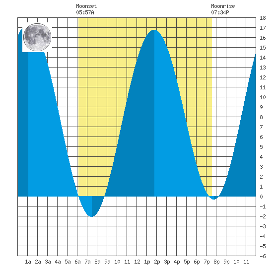 Point Styleman tide chart for Sunday, September 7, 2025