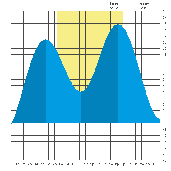 Point Styleman tide chart for Sunday, October 12, 2025