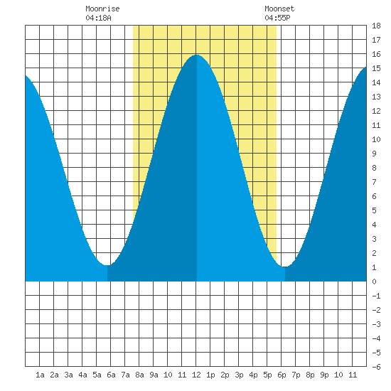 Point Styleman tide chart for Saturday, October 18, 2025
