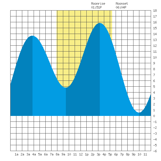 Point Styleman tide chart for Saturday, October 25, 2025