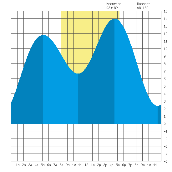 Point Styleman tide chart for Monday, October 27, 2025
