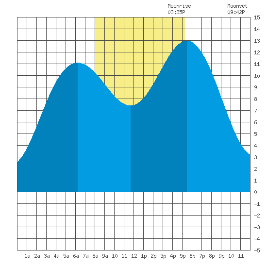 Point Styleman tide chart for Tuesday, October 28, 2025