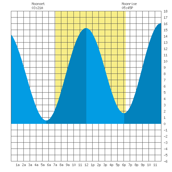 Point Styleman tide chart for Saturday, October 4, 2025