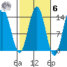 Point Styleman tide chart for Monday, October 6, 2025