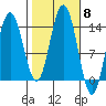 Point Styleman tide chart for Wednesday, October 8, 2025