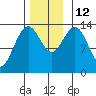 Point Styleman tide chart for Wednesday, November 12, 2025