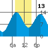 Point Styleman tide chart for Thursday, November 13, 2025