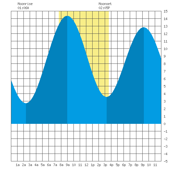Point Styleman tide chart for Friday, November 14, 2025