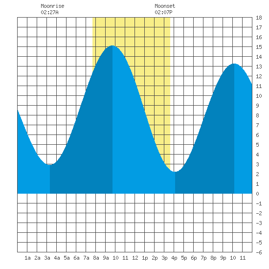 Point Styleman tide chart for Saturday, November 15, 2025