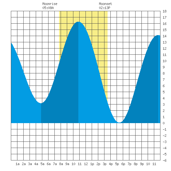 Point Styleman tide chart for Monday, November 17, 2025