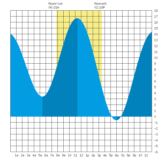 Point Styleman tide chart for Tuesday, November 18, 2025