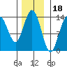 Point Styleman tide chart for Tuesday, November 18, 2025