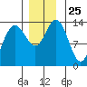 Point Styleman tide chart for Tuesday, November 25, 2025