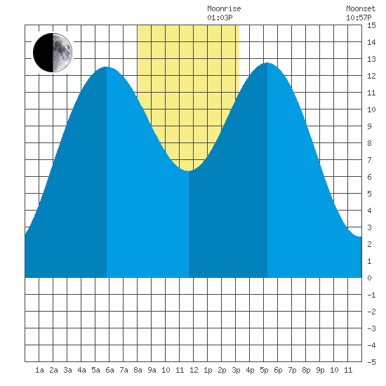 Point Styleman tide chart for Thursday, November 27, 2025