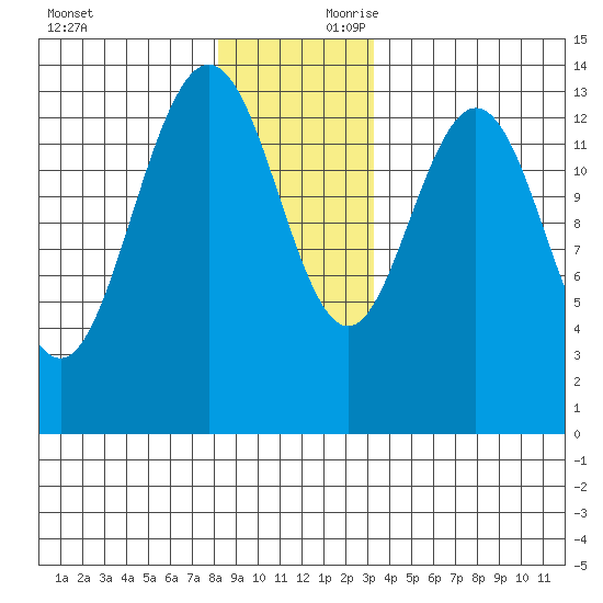 Point Styleman tide chart for Saturday, November 29, 2025