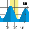 Point Styleman tide chart for Sunday, November 30, 2025