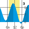 Point Styleman tide chart for Monday, November 3, 2025