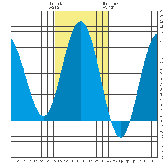Point Styleman tide chart for Tuesday, November 4, 2025
